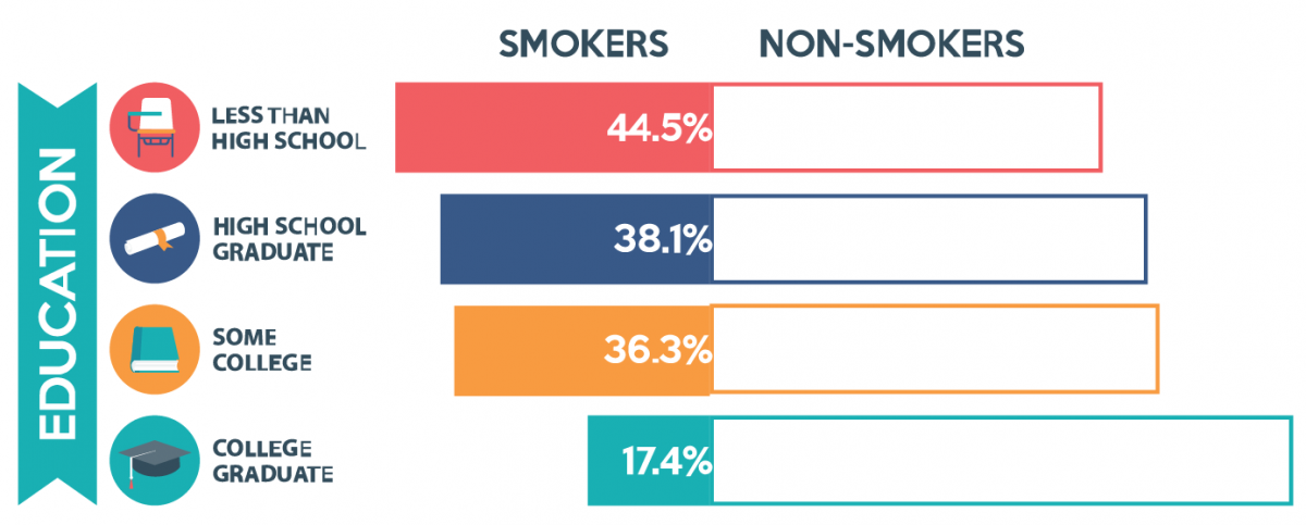 mental illness and smoking status by education level